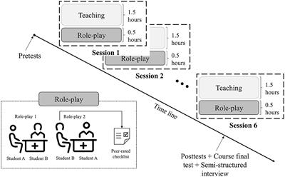 Second language learning role-play: effects of patient and doctor roles on motivation and competence